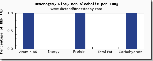 vitamin b6 and nutrition facts in wine per 100g